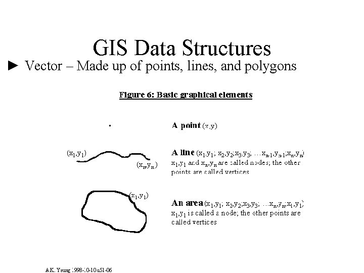 GIS Data Structures ► Vector – Made up of points, lines, and polygons 