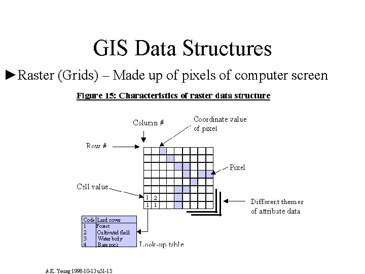 GIS Data Structures ►Raster (Grids) – Made up of pixels of computer screen 