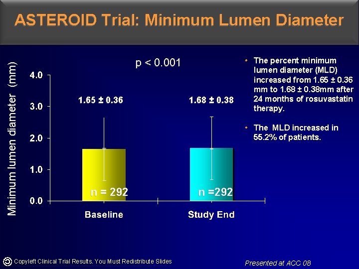Minimum lumen diameter (mm) ASTEROID Trial: Minimum Lumen Diameter p < 0. 001 1. Minimum lumen diameter (mm) ASTEROID Trial: Minimum Lumen Diameter p < 0. 001 1.