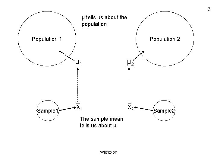 3 µ tells us about the population Population 1 Sample 1 Population 2 µ