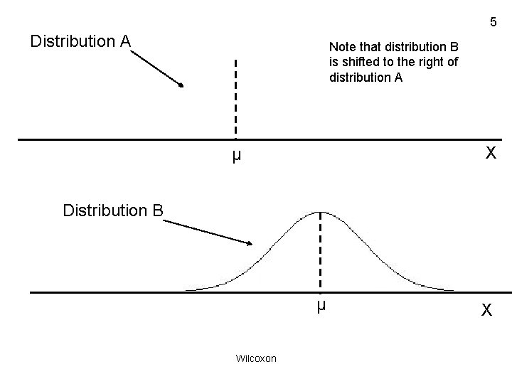 5 Distribution A Note that distribution B is shifted to the right of distribution