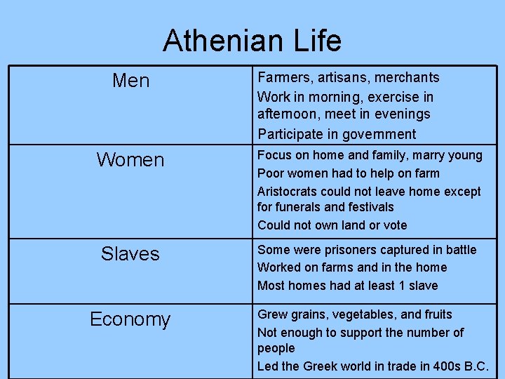 Athenian Life Men Farmers, artisans, merchants Work in morning, exercise in afternoon, meet in