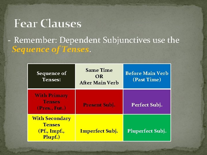 Fear Clauses - Remember: Dependent Subjunctives use the Sequence of Tenses: With Primary Tenses