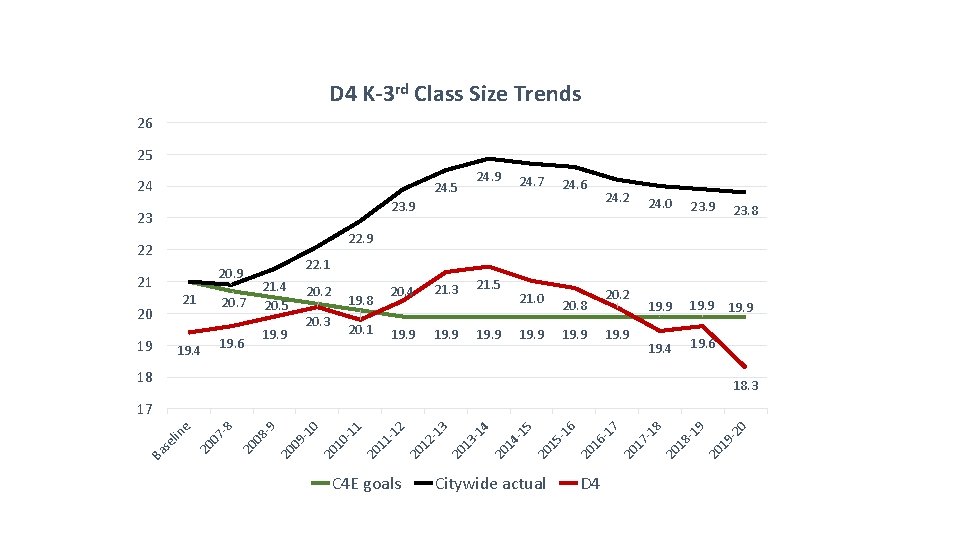 D 4 K-3 rd Class Size Trends 26 25 24 24. 9 24. 5