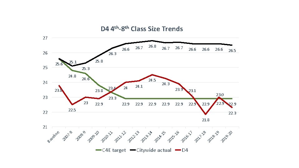 D 4 4 th-8 th Class Size Trends 27 26 26. 3 25 26.