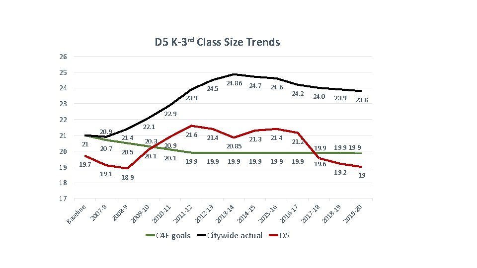 D 5 K-3 rd Class Size Trends 26 25 24 24. 86 24. 5