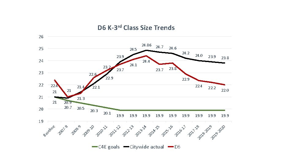 D 6 K-3 rd Class Size Trends 26 25 24. 86 24. 5 23.