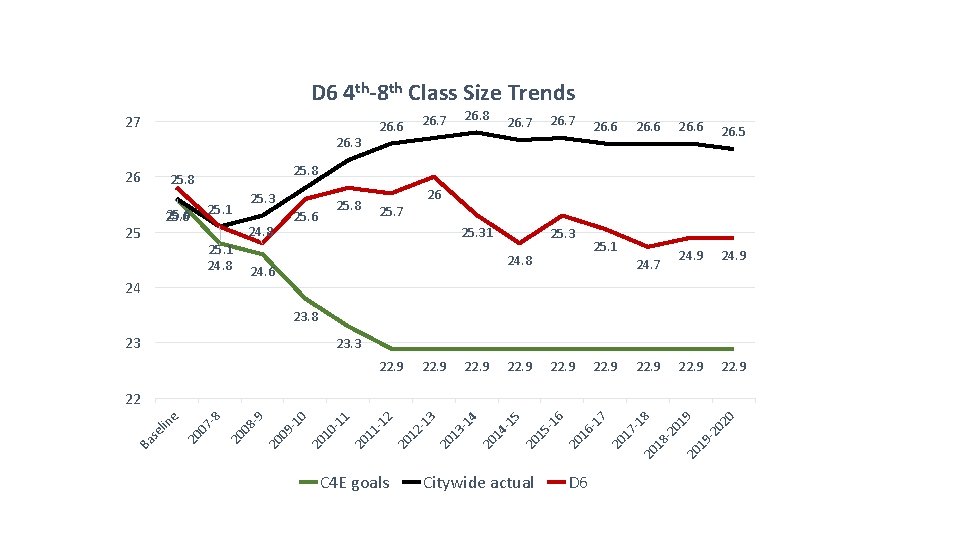 D 6 4 th-8 th Class Size Trends 27 26. 3 26 26. 7