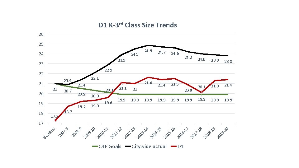 D 1 K-3 rd Class Size Trends 26 25 24 24. 9 24. 5