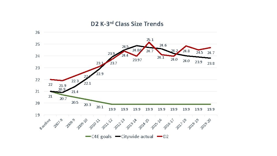 D 2 K-3 rd Class Size Trends 26 25. 1 25 24. 6 24.