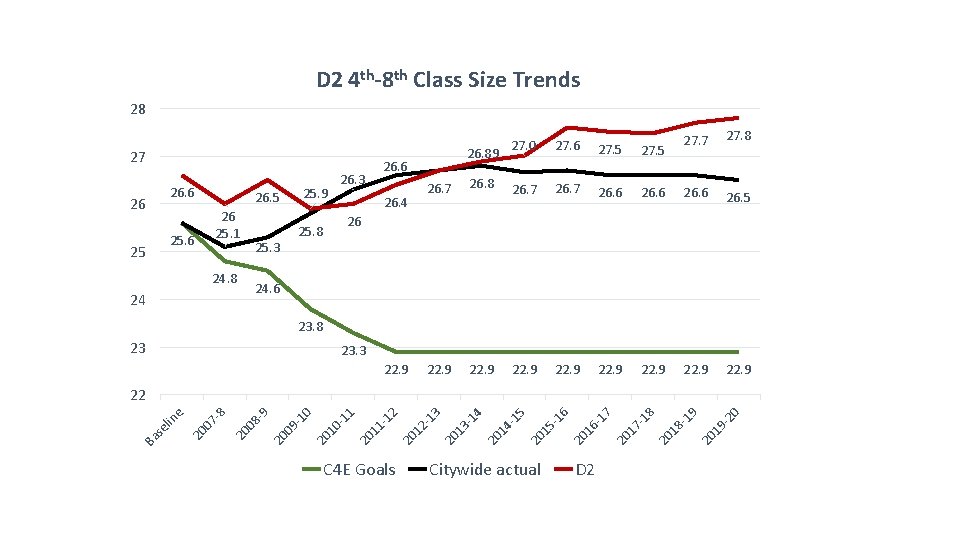 D 2 4 th-8 th Class Size Trends 28 27 26. 6 26 26.