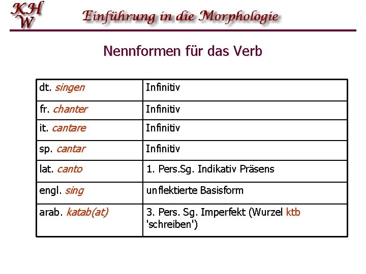 Nennformen für das Verb dt. singen Infinitiv fr. chanter Infinitiv it. cantare Infinitiv sp.