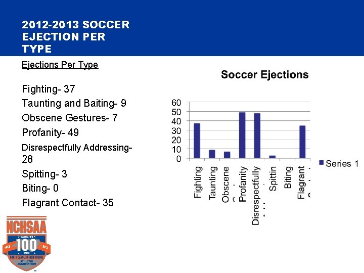 2012 -2013 SOCCER EJECTION PER TYPE Ejections Per Type Fighting- 37 Taunting and Baiting-