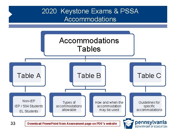 2020 Keystone Exams & PSSA Accommodations Tables Table A Non-IEP / 504 Students EL 2020 Keystone Exams & PSSA Accommodations Tables Table A Non-IEP / 504 Students EL