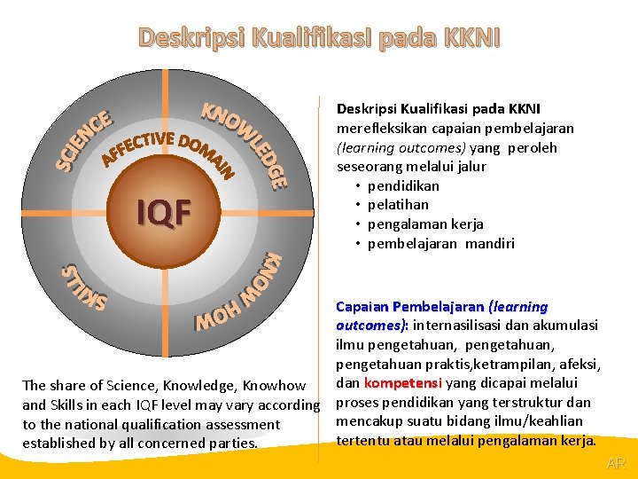 @R Deskripsi Kualifikas. I pada KKNI IQF Deskripsi Kualifikasi pada KKNI merefleksikan capaian pembelajaran