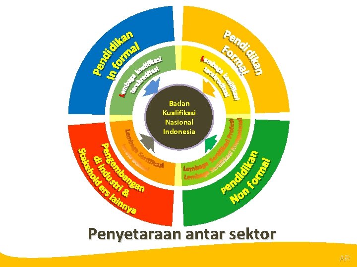 @R Badan Kualifikasi Nasional Indonesia Penyetaraan antar sektor AR 