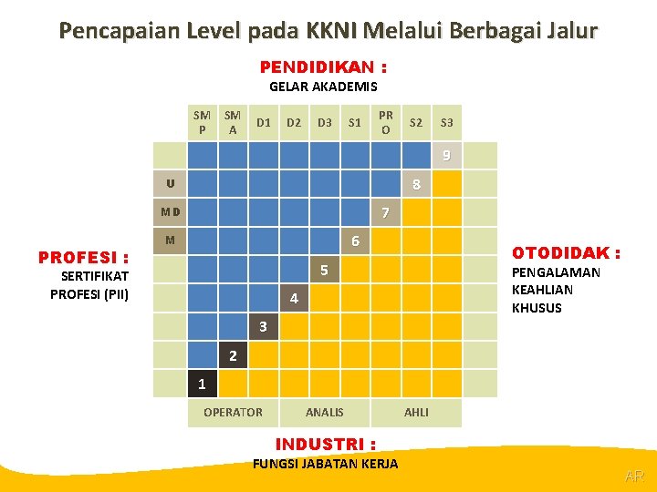 @R Pencapaian Level pada KKNI Melalui Berbagai Jalur PENDIDIKAN : GELAR AKADEMIS SM P