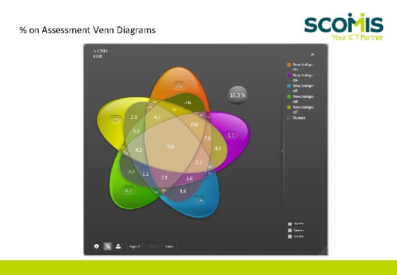 % on Assessment Venn Diagrams 