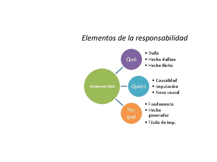 Elementos de la responsabilidad Qué Responsabilidad • Daño • Hecho dañino • Hecho ilícito