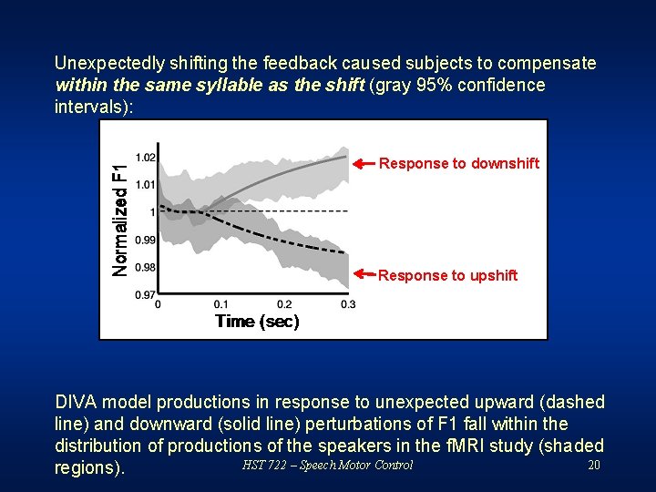 Unexpectedly shifting the feedback caused subjects to compensate within the same syllable as the