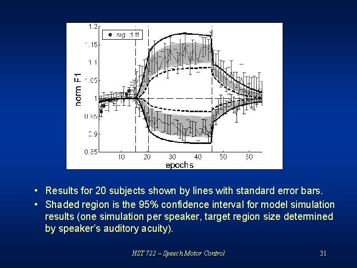  • Results for 20 subjects shown by lines with standard error bars. •