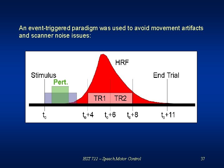 An event-triggered paradigm was used to avoid movement artifacts and scanner noise issues: HST
