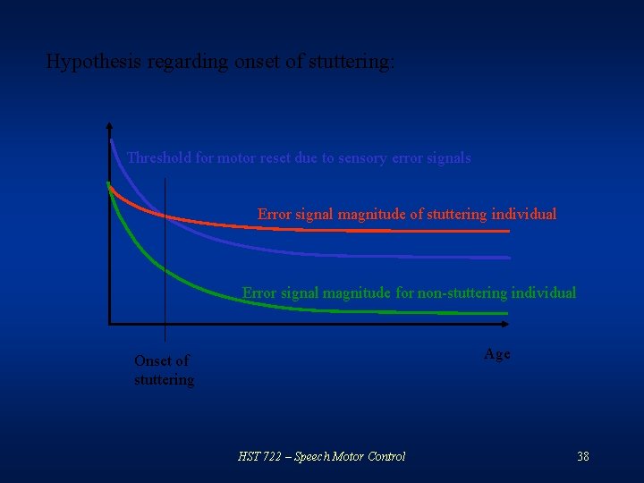 Hypothesis regarding onset of stuttering: Threshold for motor reset due to sensory error signals