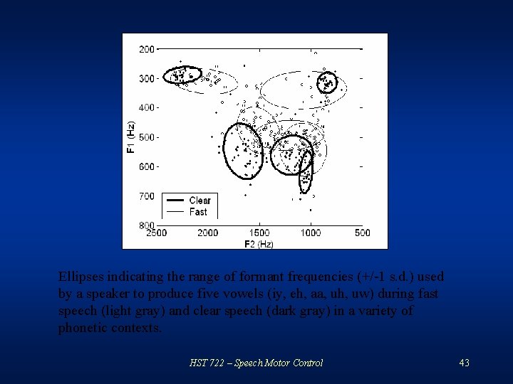 Ellipses indicating the range of formant frequencies (+/-1 s. d. ) used by a