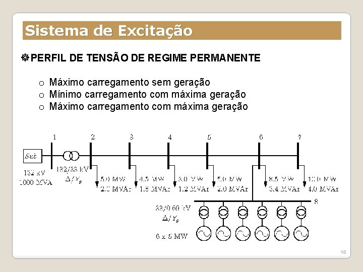 Sistema de Excitação PERFIL DE TENSÃO DE REGIME PERMANENTE o Máximo carregamento sem geração