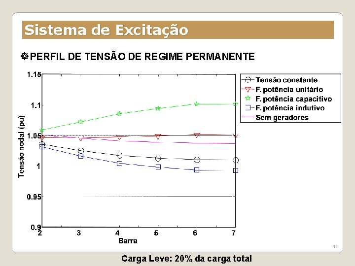 Sistema de Excitação PERFIL DE TENSÃO DE REGIME PERMANENTE 19 Carga Leve: 20% da