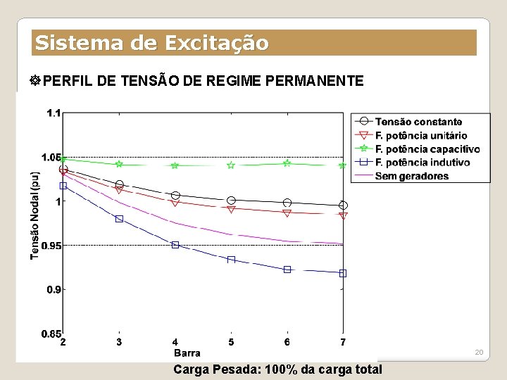 Sistema de Excitação PERFIL DE TENSÃO DE REGIME PERMANENTE 20 Carga Pesada: 100% da