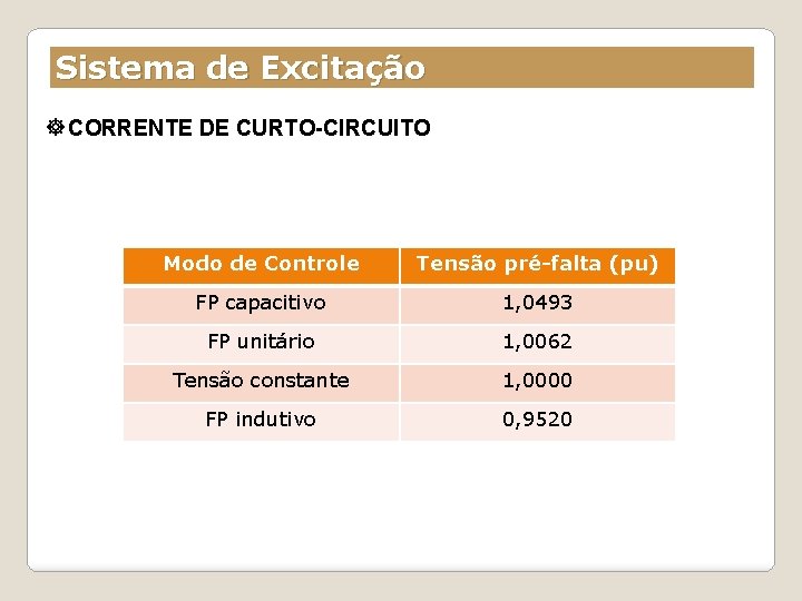Sistema de Excitação CORRENTE DE CURTO-CIRCUITO Modo de Controle Tensão pré-falta (pu) FP capacitivo