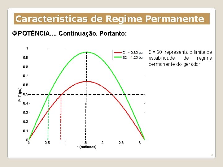 Características de Regime Permanente POTÊNCIA. . Continuação. Portanto: = 90º representa o limite de