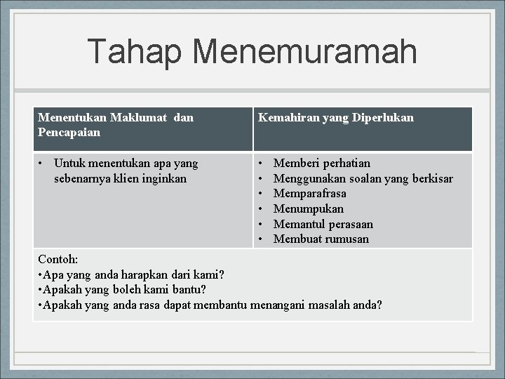 Tahap Menemuramah Menentukan Maklumat dan Pencapaian Kemahiran yang Diperlukan • Untuk menentukan apa yang