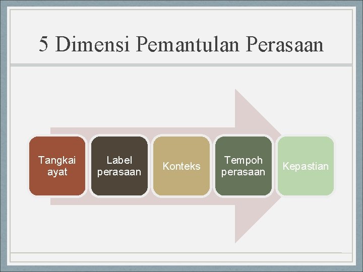 5 Dimensi Pemantulan Perasaan Tangkai ayat Label perasaan Konteks Tempoh perasaan Kepastian 