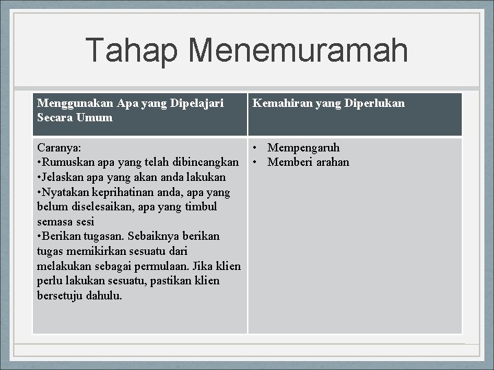 Tahap Menemuramah Menggunakan Apa yang Dipelajari Secara Umum Kemahiran yang Diperlukan Caranya: • Mempengaruh