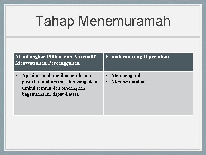 Tahap Menemuramah Membongkar Pilihan dan Alternatif, Menyuarakan Percanggahan Kemahiran yang Diperlukan • Apabila sudah