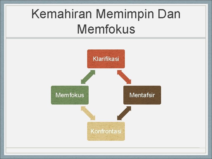 Kemahiran Memimpin Dan Memfokus Klarifikasi Memfokus Mentafsir Konfrontasi 