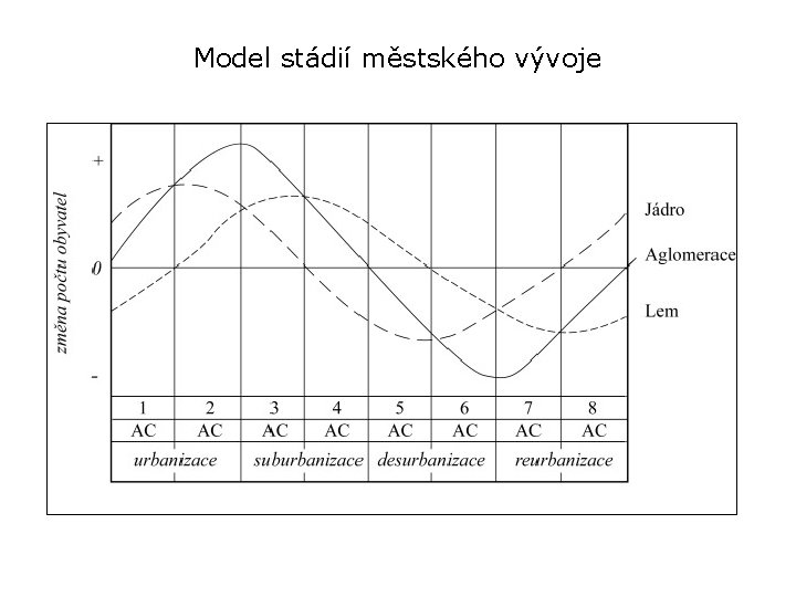 Model stádií městského vývoje 