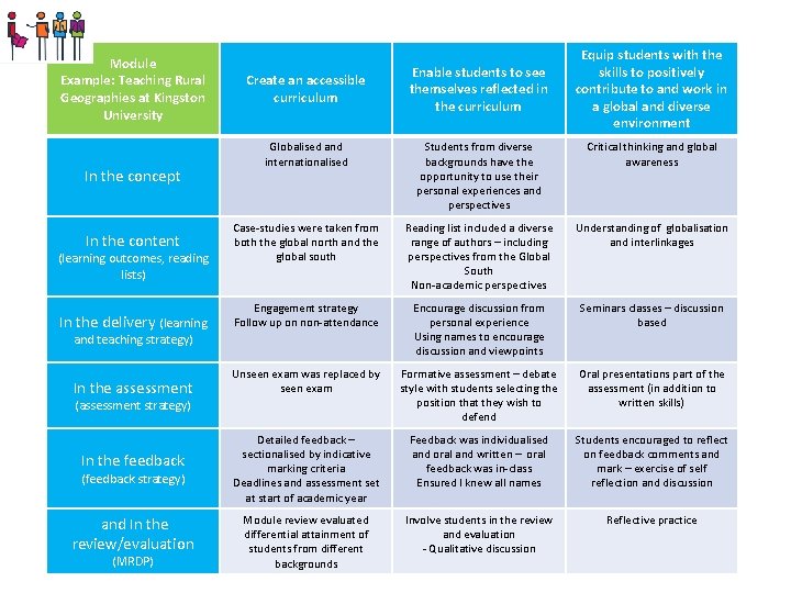 Module Example: Teaching Rural Geographies at Kingston University Create an accessible curriculum Enable students Module Example: Teaching Rural Geographies at Kingston University Create an accessible curriculum Enable students