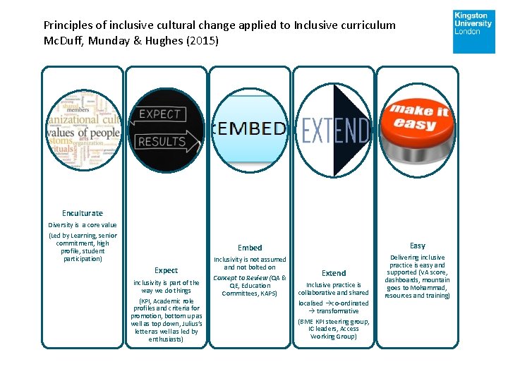 Principles of inclusive cultural change applied to Inclusive curriculum Mc. Duff, Munday & Hughes Principles of inclusive cultural change applied to Inclusive curriculum Mc. Duff, Munday & Hughes