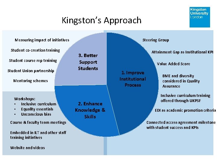 Kingston’s Approach Measuring impact of initiatives Student co-creation training Student course rep training Student Kingston’s Approach Measuring impact of initiatives Student co-creation training Student course rep training Student