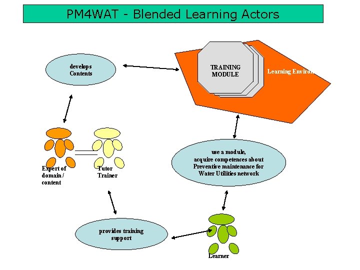 PM 4 WAT - Blended Learning Actors develops Contents Expert of domain / content