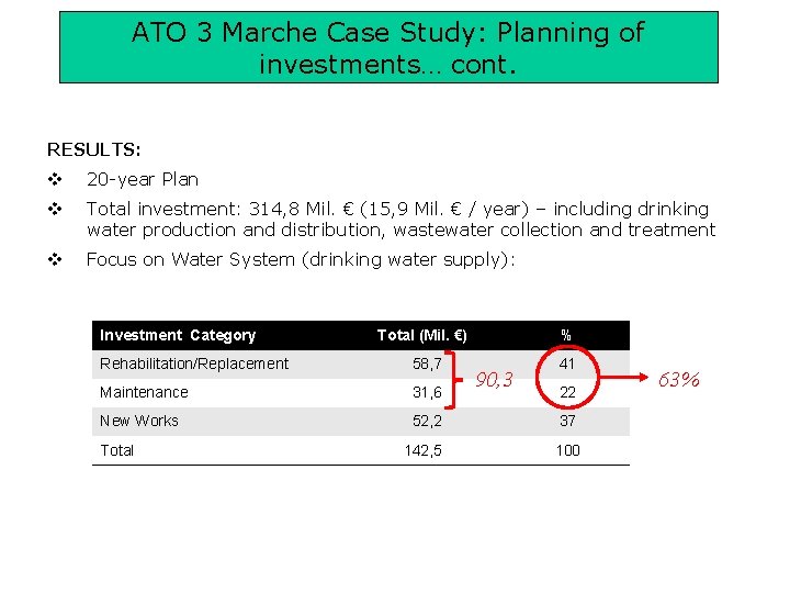 ATO 3 Marche Case Study: Planning of investments… cont. RESULTS: 20 -year Plan Total