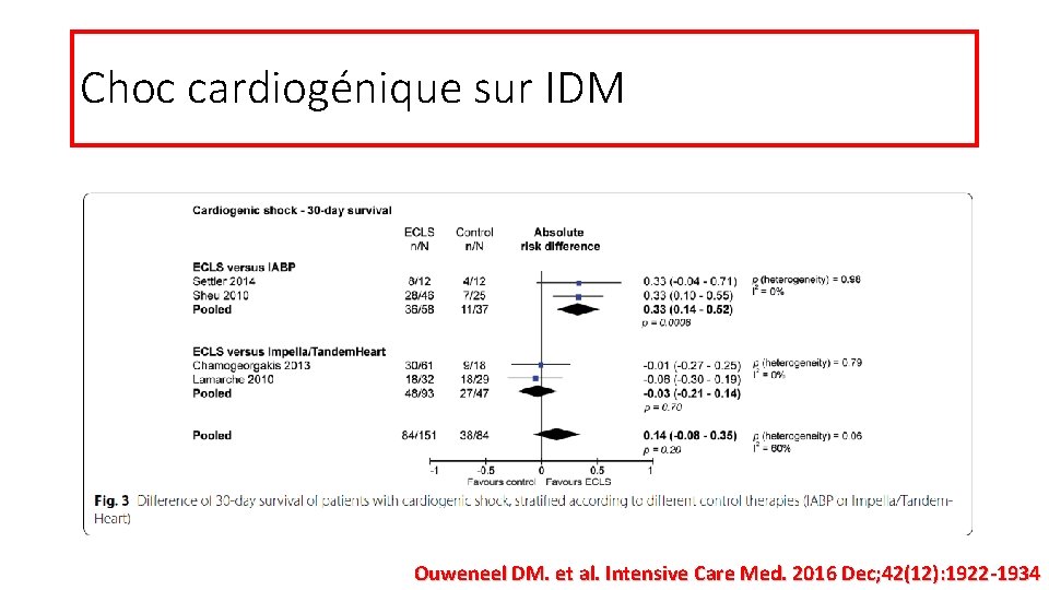 Choc cardiogénique sur IDM Ouweneel DM. et al. Intensive Care Med. 2016 Dec; 42(12):