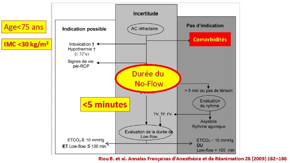 Age<75 ans IMC <30 Comorbidités kg/m 2 Durée du No-Flow <5 minutes Riou B.