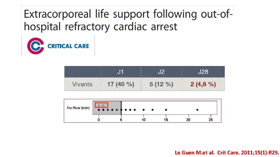 Le Guen M. et al. Crit Care. 2011; 15(1): R 29. 