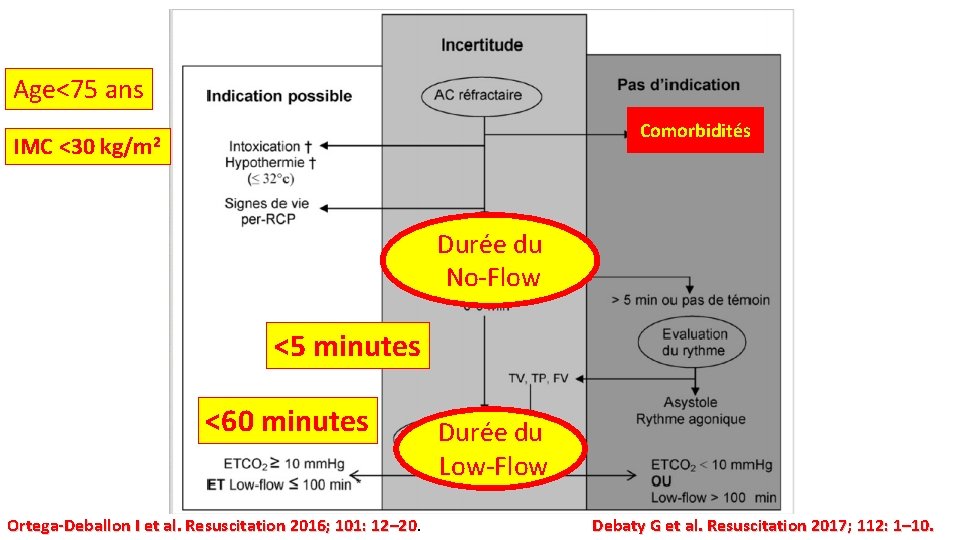 Age<75 ans IMC <30 Comorbidités kg/m 2 Durée du No-Flow <5 minutes <60 minutes