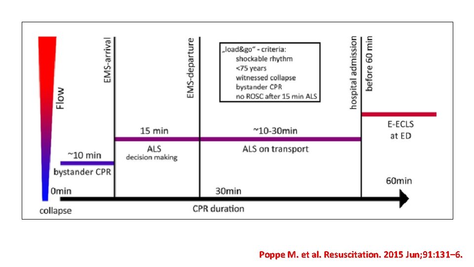 Poppe M. et al. Resuscitation. 2015 Jun; 91: 131– 6. 