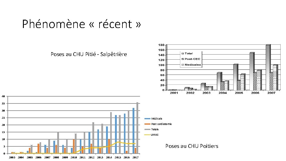 Phénomène « récent » Poses au CHU Pitié - Salpêtrière 40 35 30 25